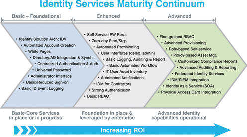 Figure 1. Stages of identity management maturity